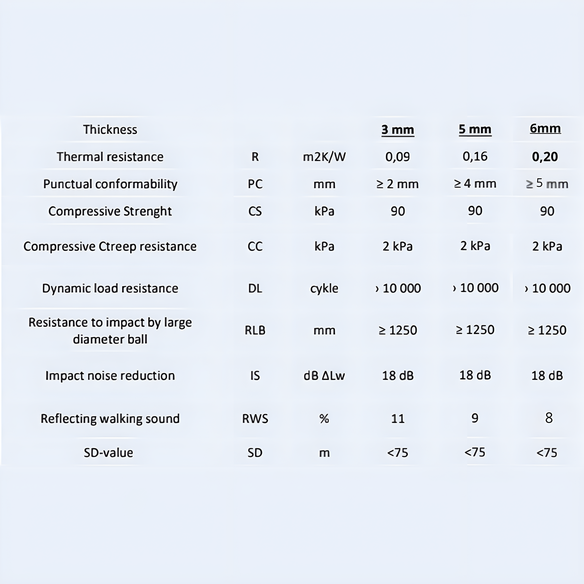 XPS underlay specification table 3mm 5mm 6mm comparision.